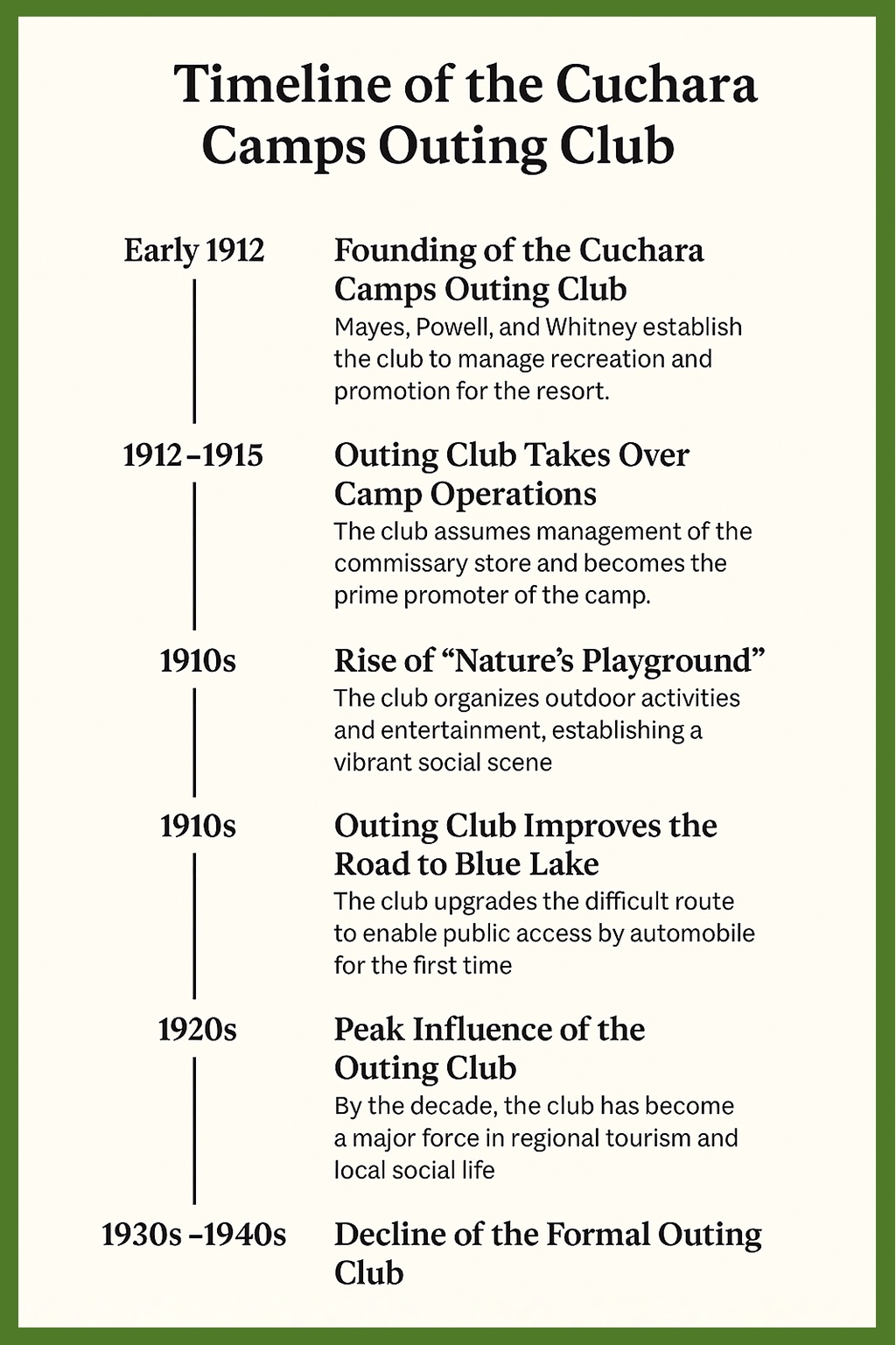 The Cuchara Camps Outing Club Timeline The Cuchara Camps Outing Club Timeline